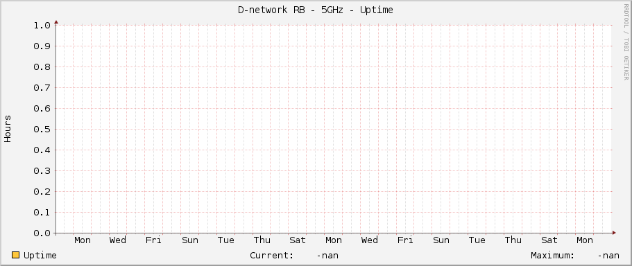 D-network RB - 5GHz - Uptime