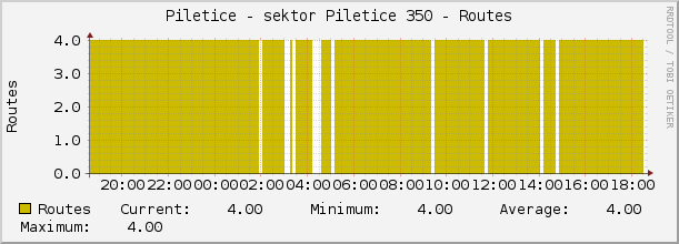 Piletice - sektor Piletice 350 - Routes