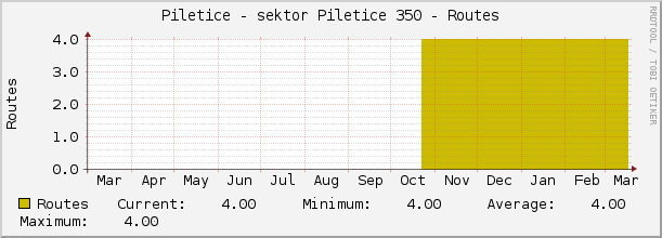 Piletice - sektor Piletice 350 - Routes