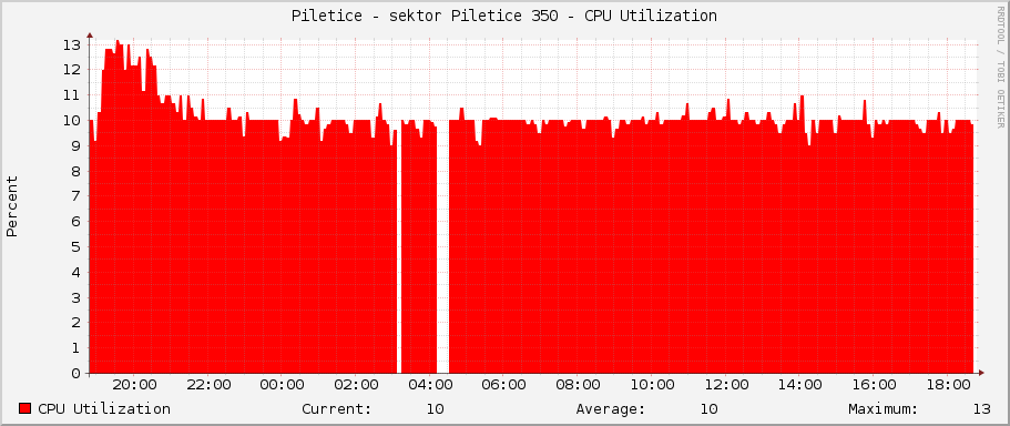 Piletice - sektor Piletice 350 - CPU Utilization