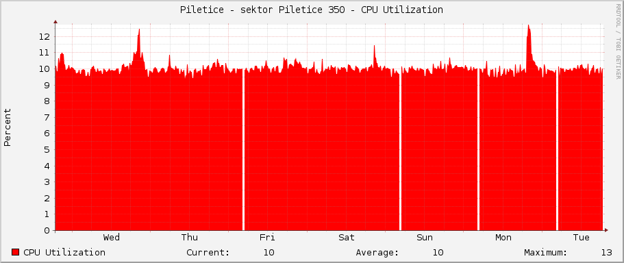 Piletice - sektor Piletice 350 - CPU Utilization