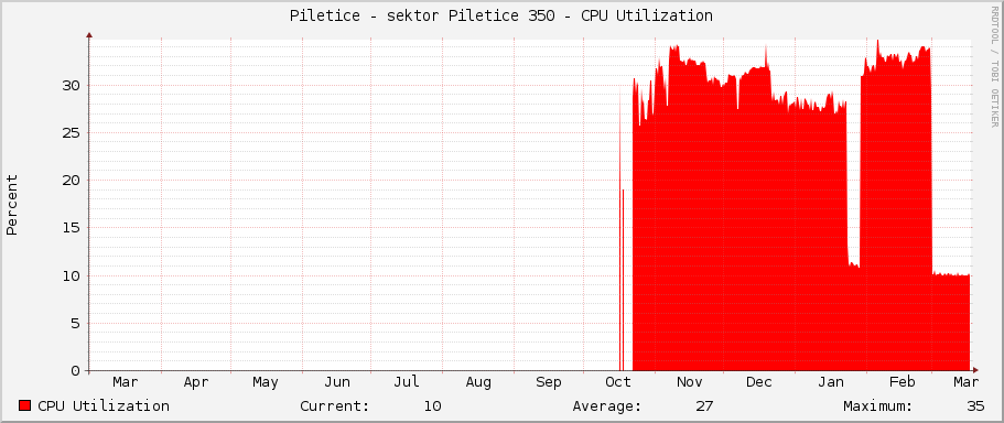 Piletice - sektor Piletice 350 - CPU Utilization
