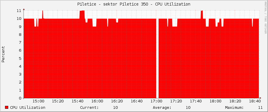 Piletice - sektor Piletice 350 - CPU Utilization