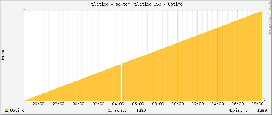 Piletice - sektor Piletice 350 - Uptime