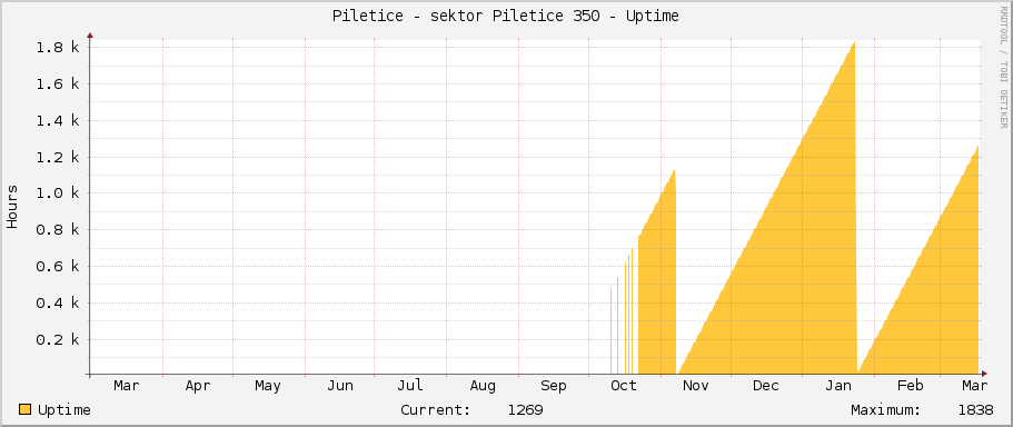 Piletice - sektor Piletice 350 - Uptime