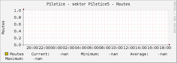Piletice - sektor Piletice5 - Routes