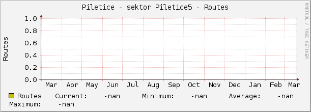 Piletice - sektor Piletice5 - Routes