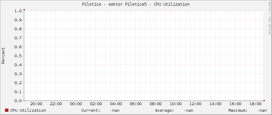 Piletice - sektor Piletice5 - CPU Utilization