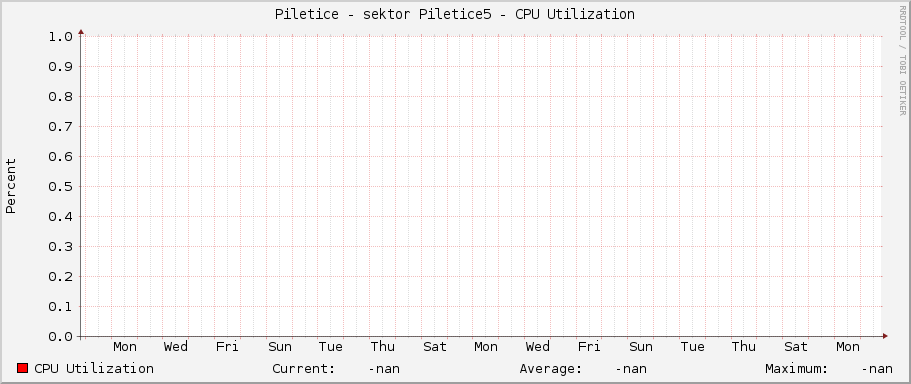 Piletice - sektor Piletice5 - CPU Utilization
