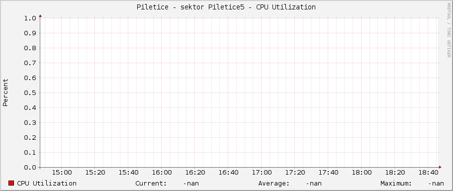 Piletice - sektor Piletice5 - CPU Utilization