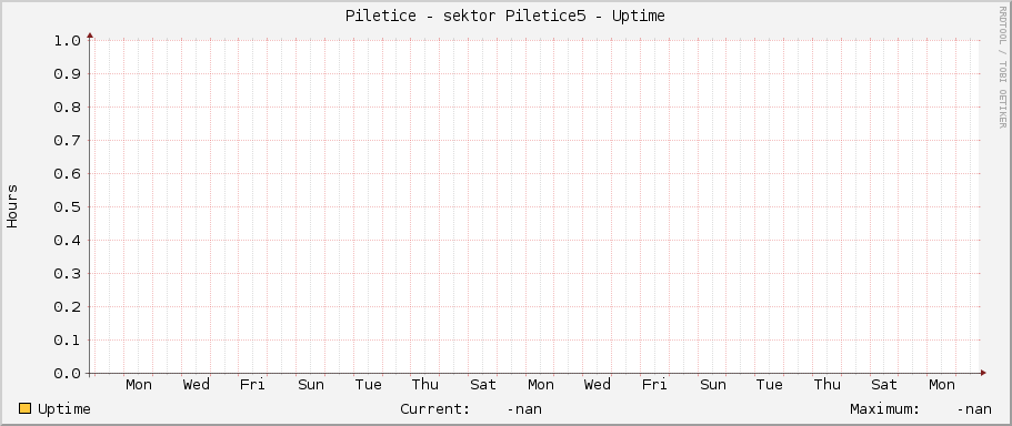 Piletice - sektor Piletice5 - Uptime