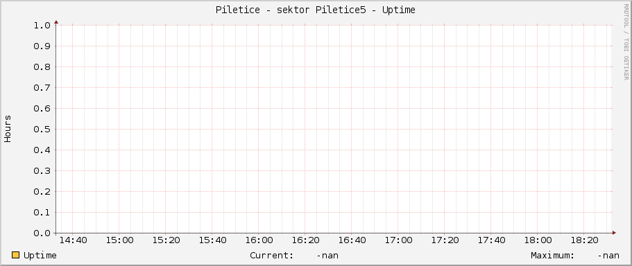 Piletice - sektor Piletice5 - Uptime