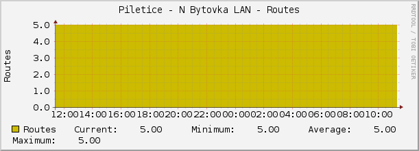 Piletice - N Bytovka LAN - Routes