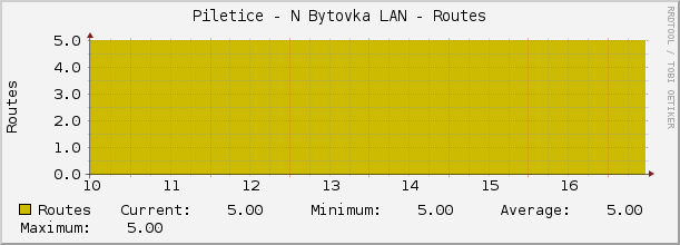 Piletice - N Bytovka LAN - Routes