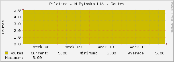 Piletice - N Bytovka LAN - Routes