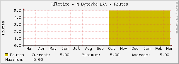 Piletice - N Bytovka LAN - Routes