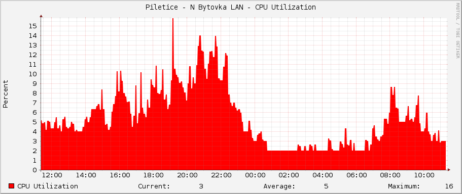 Piletice - N Bytovka LAN - CPU Utilization