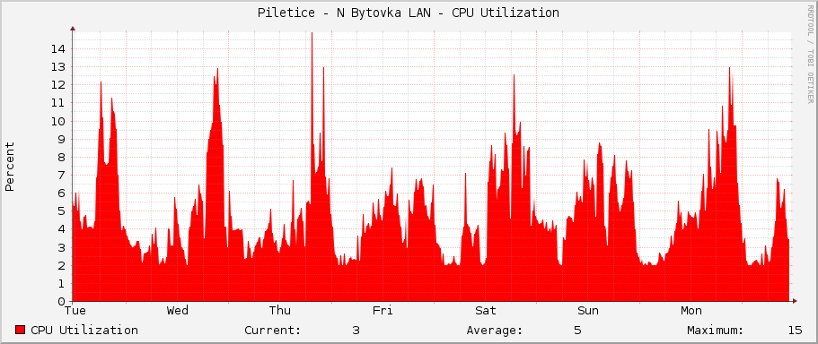 Piletice - N Bytovka LAN - CPU Utilization