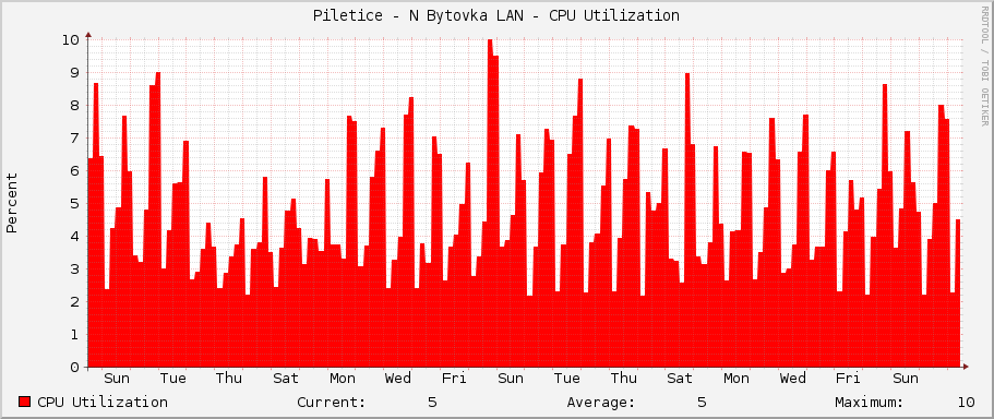 Piletice - N Bytovka LAN - CPU Utilization