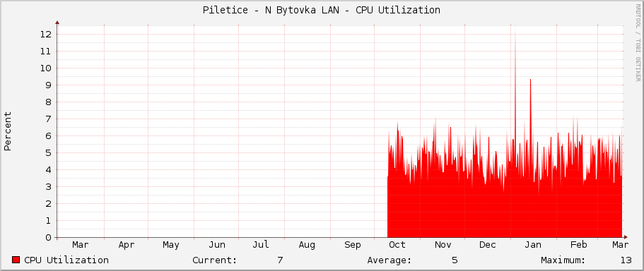 Piletice - N Bytovka LAN - CPU Utilization