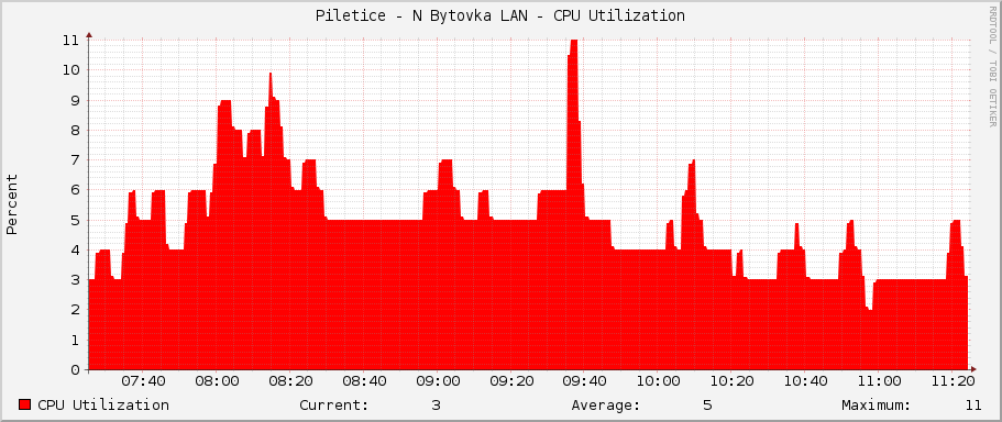 Piletice - N Bytovka LAN - CPU Utilization