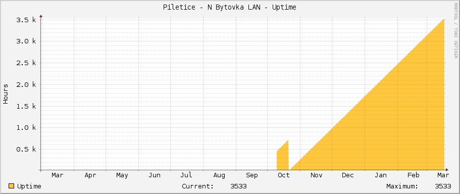 Piletice - N Bytovka LAN - Uptime