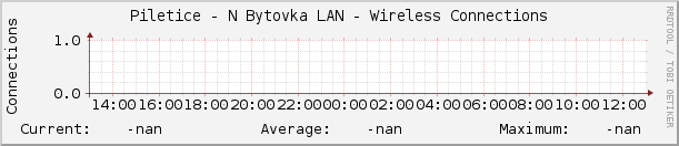 Piletice - N Bytovka LAN - Wireless Connections