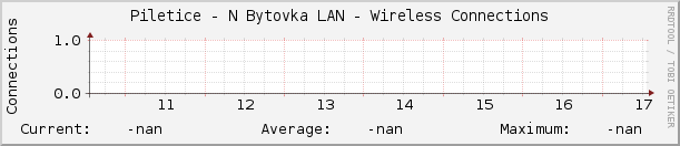Piletice - N Bytovka LAN - Wireless Connections