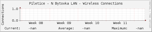 Piletice - N Bytovka LAN - Wireless Connections