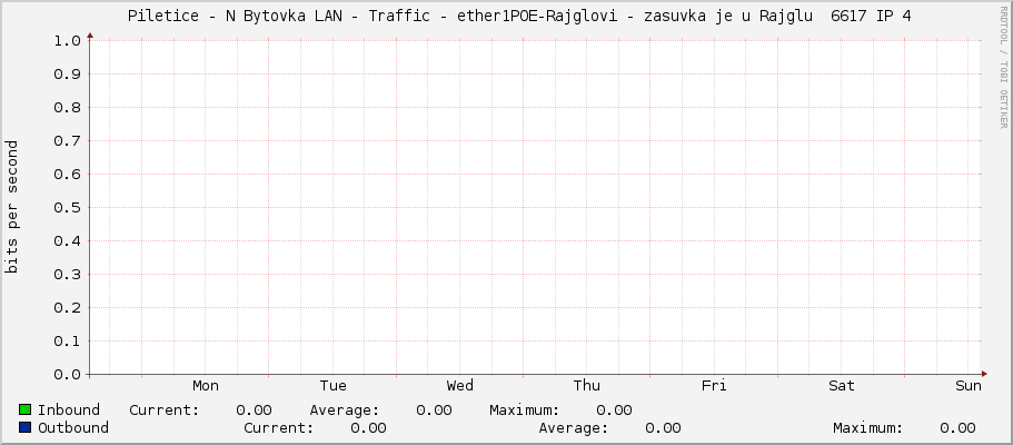     Piletice - N Bytovka LAN - Traffic - ether1POE-Rajglovi - zasuvka je u Rajglu  6617 IP 4 