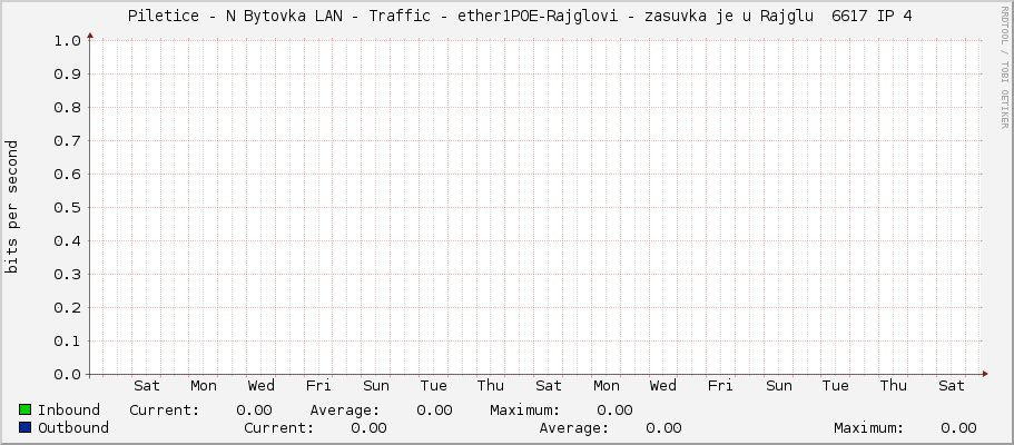     Piletice - N Bytovka LAN - Traffic - ether1POE-Rajglovi - zasuvka je u Rajglu  6617 IP 4 