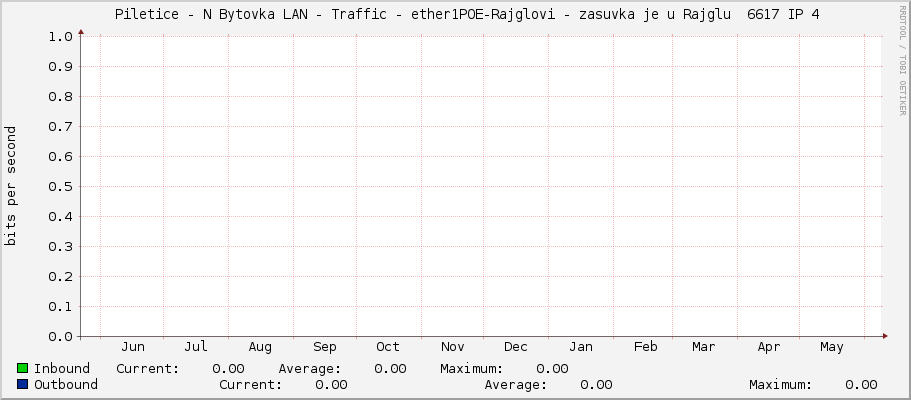     Piletice - N Bytovka LAN - Traffic - ether1POE-Rajglovi - zasuvka je u Rajglu  6617 IP 4 