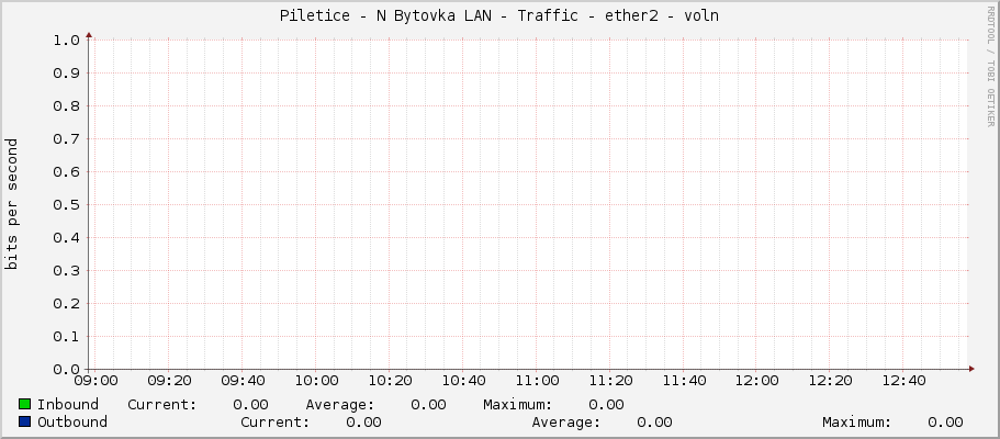 Piletice - N Bytovka LAN - Traffic - ether2 - service