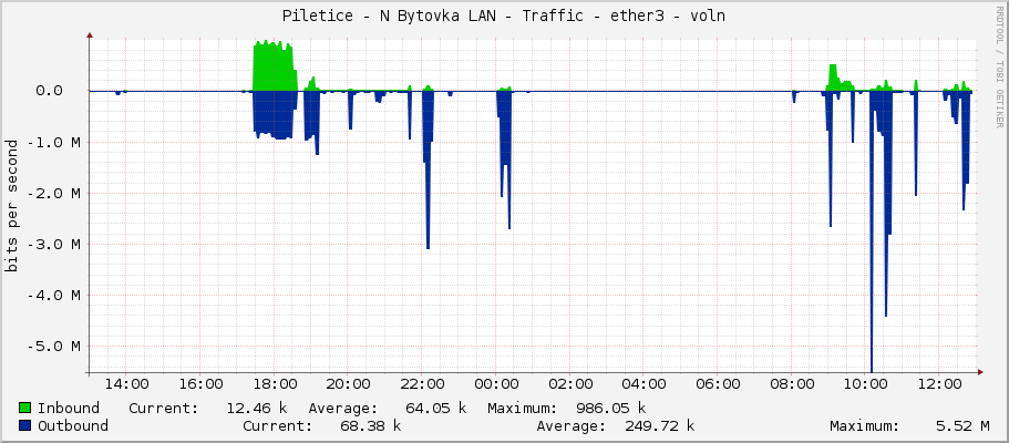 Piletice - N Bytovka LAN - Traffic - ether3 - antena 60G