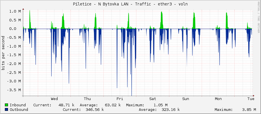 Piletice - N Bytovka LAN - Traffic - ether3 - antena 60G