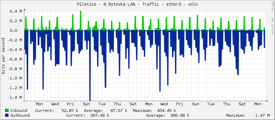 Piletice - N Bytovka LAN - Traffic - ether3 - antena 60G