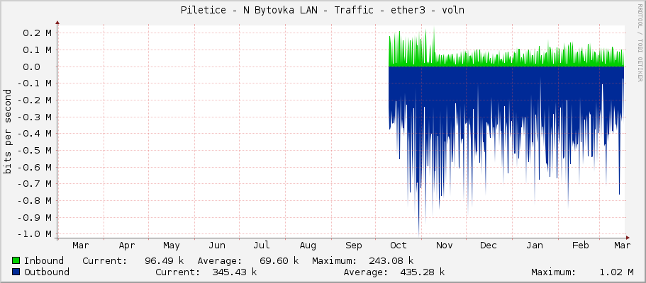 Piletice - N Bytovka LAN - Traffic - ether3 - antena 60G