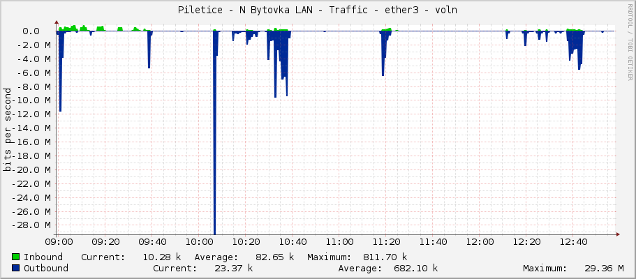 Piletice - N Bytovka LAN - Traffic - ether3 - antena 60G