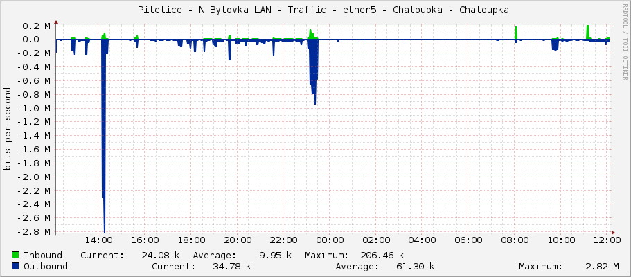     Piletice - N Bytovka LAN - Traffic - ether5 - Chaloupka - Chaloupka 