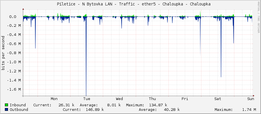     Piletice - N Bytovka LAN - Traffic - ether5 - Chaloupka - Chaloupka 