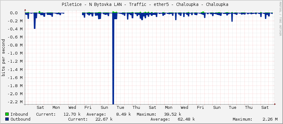     Piletice - N Bytovka LAN - Traffic - ether5 - Chaloupka - Chaloupka 