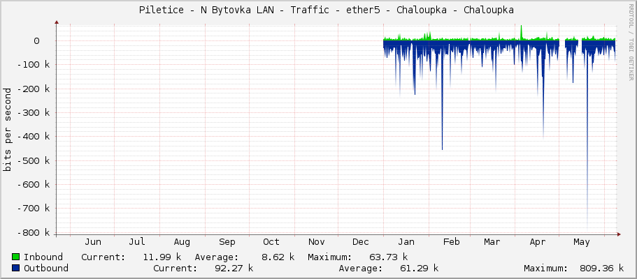     Piletice - N Bytovka LAN - Traffic - ether5 - Chaloupka - Chaloupka 