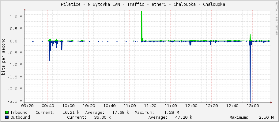     Piletice - N Bytovka LAN - Traffic - ether5 - Chaloupka - Chaloupka 