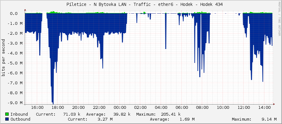     Piletice - N Bytovka LAN - Traffic - ether6 - Hodek - Hodek 434 