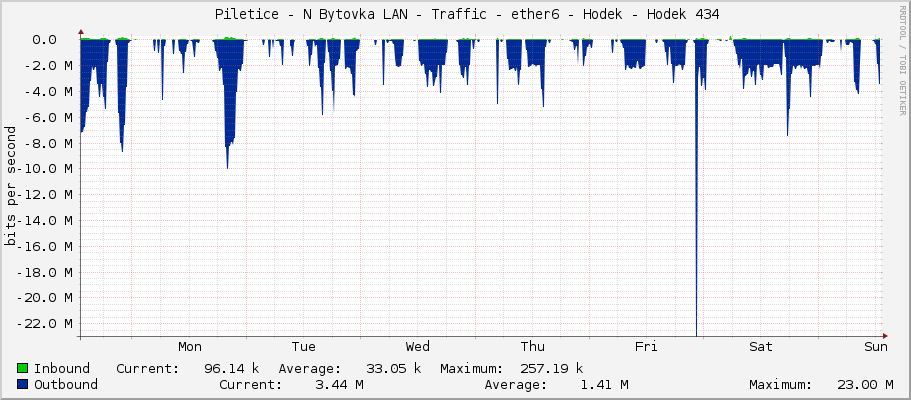     Piletice - N Bytovka LAN - Traffic - ether6 - Hodek - Hodek 434 