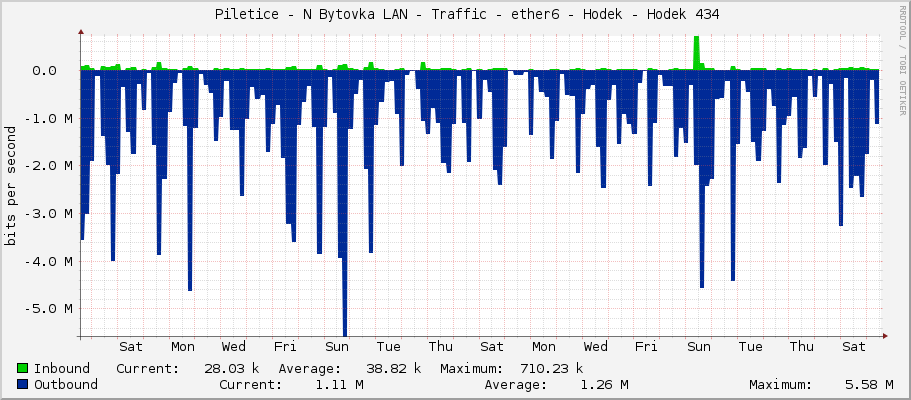     Piletice - N Bytovka LAN - Traffic - ether6 - Hodek - Hodek 434 