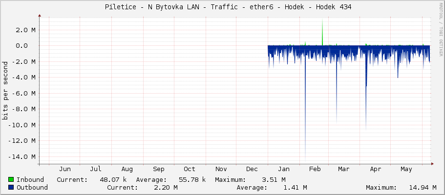     Piletice - N Bytovka LAN - Traffic - ether6 - Hodek - Hodek 434 