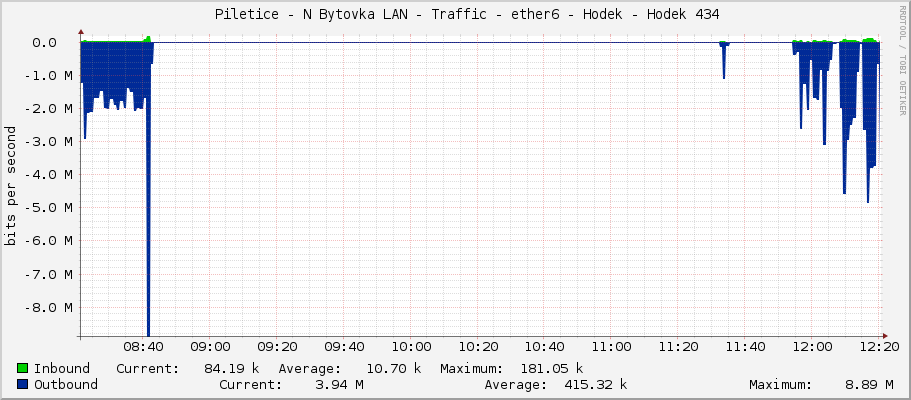     Piletice - N Bytovka LAN - Traffic - ether6 - Hodek - Hodek 434 