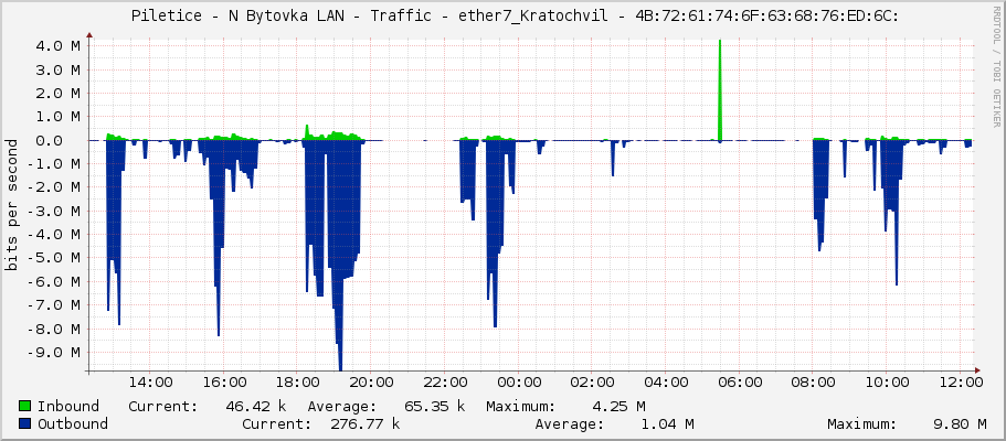     Piletice - N Bytovka LAN - Traffic - ether7_Kratochvil - 4B:72:61:74:6F:63:68:76:ED:6C: 