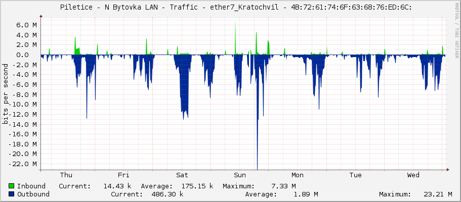     Piletice - N Bytovka LAN - Traffic - ether7_Kratochvil - 4B:72:61:74:6F:63:68:76:ED:6C: 